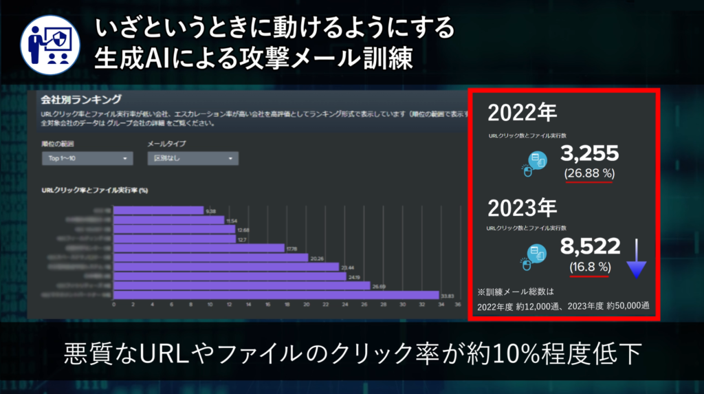サイバーセキュリティダッシュボードによるデータドリブンなセキュリティカルチャー変 - 4. 社内外での評価