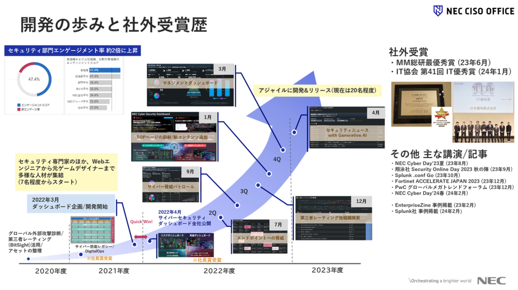 サイバーセキュリティダッシュボードによるデータドリブンなセキュリティカルチャー変 - 4. 社内外での評価（6）