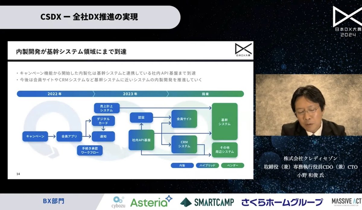 クレディセゾンが全社で取り組んだCSDX戦略とは？ - 6. デジタル化推進の成果と今後の展望（2）