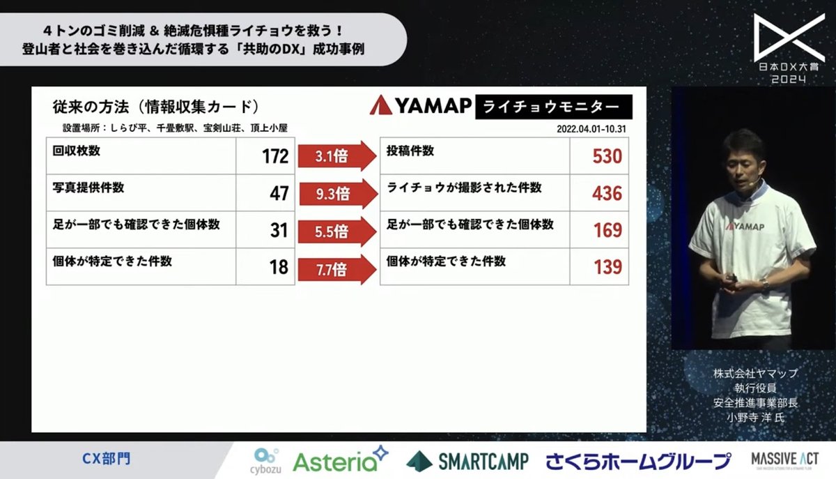 山を愛する心から生まれたDX：ヤマップがユーザーたちと実現した、推定4トンのゴミ - 4. 2つのプロジェクトの成果（5）