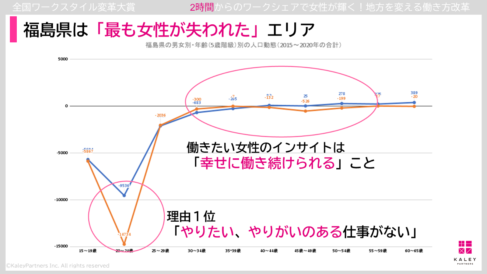 ケイリーパートナーズ、2時間からのワークシェアで女性活躍を推進 – - 背景:女性活躍を阻むライフステージの変化への低い許容度と地方の人口流出