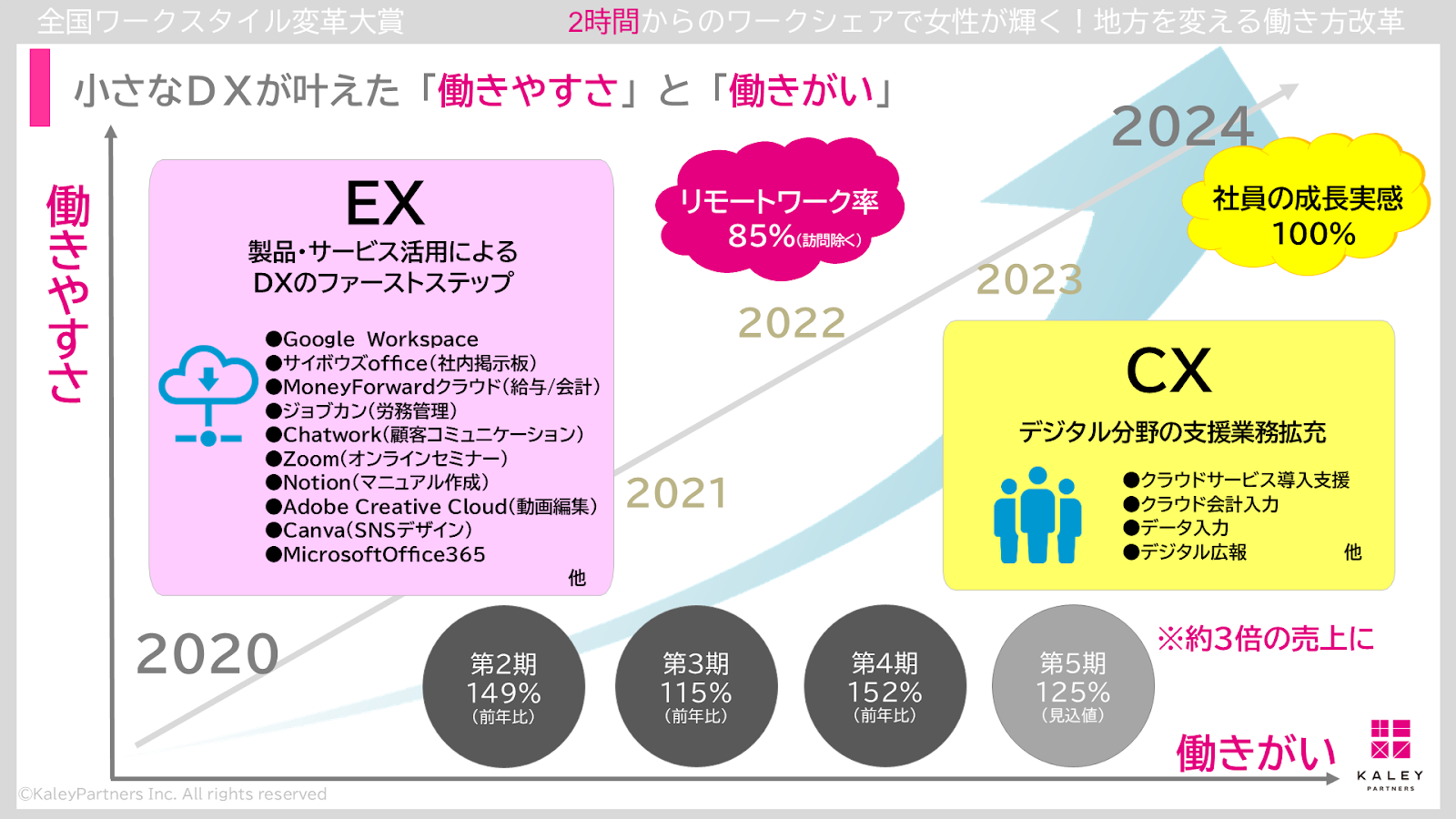 ケイリーパートナーズ、2時間からのワークシェアで女性活躍を推進 – - コロナ禍で効果を発揮した、デジタルツールの積極的活用と成果(3)