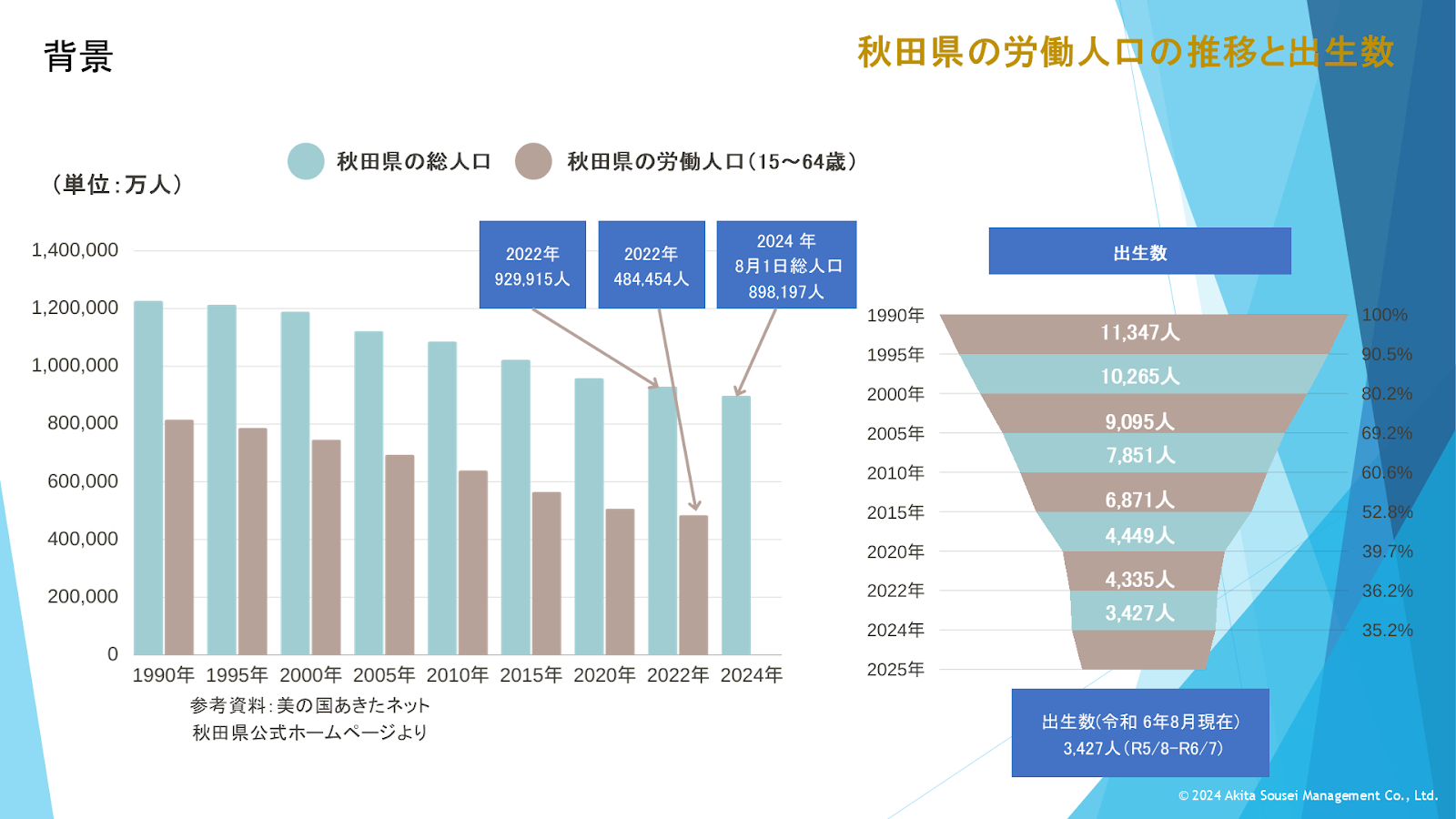 人口減少社会に介護経営をリデザイン -あきた創生マネジメントの革新的ワークスタイ - 背景：秋田県の人口動態と労働力不足（2）