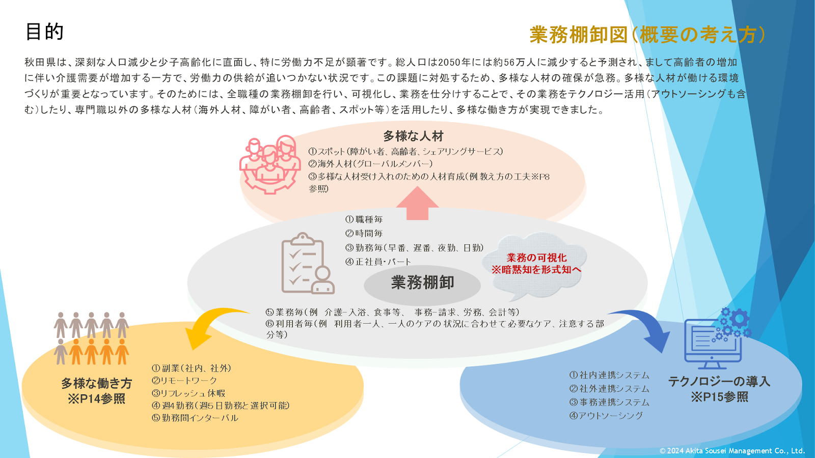 人口減少社会に介護経営をリデザイン -あきた創生マネジメントの革新的ワークスタイ - 業務棚卸しと業務の可視化