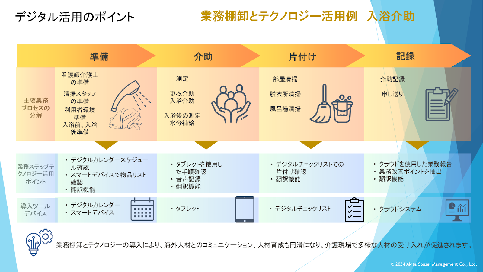 人口減少社会に介護経営をリデザイン -あきた創生マネジメントの革新的ワークスタイ - デジタルを活用するための工夫（2）