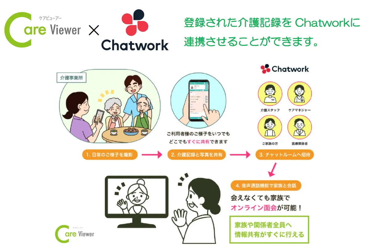 株式会社さくらコミュニティーサービス「社員の英知を結集した北海道発！KAIGOク - Chatwork連携！コロナ化でもオンライン面会
