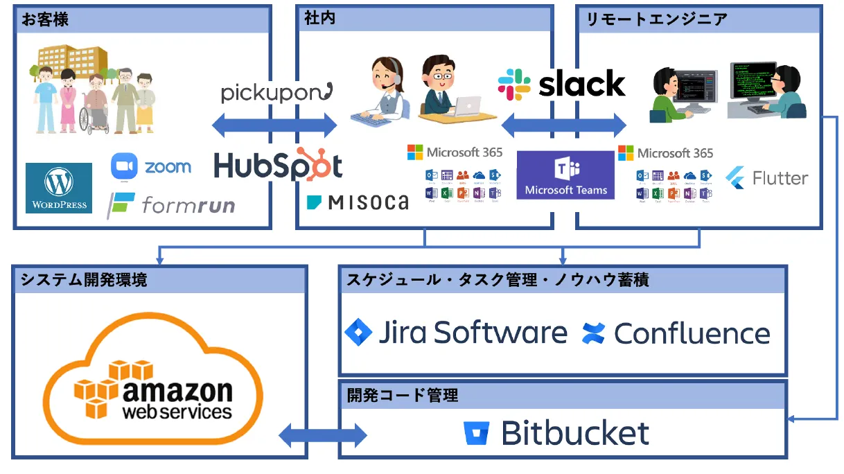 株式会社さくらコミュニティーサービス「社員の英知を結集した北海道発！KAIGOク - 全国のエンジニアを採⽤・クラウド環境で遠隔開発を実現