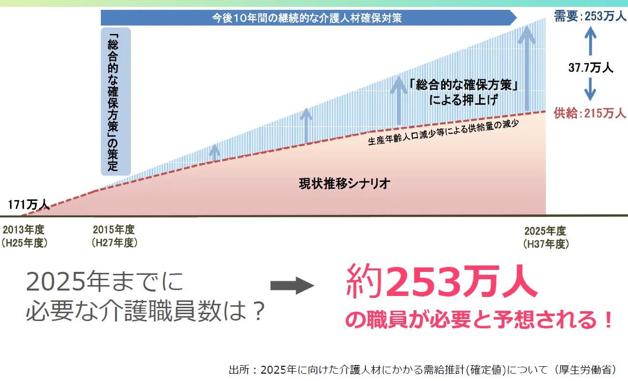 株式会社さくらコミュニティーサービス「社員の英知を結集した北海道発！KAIGOク - 介護⼈材の不⾜と将来推計