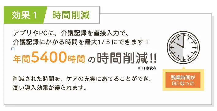 株式会社さくらコミュニティーサービス「社員の英知を結集した北海道発！KAIGOク - 効果1：時間削減