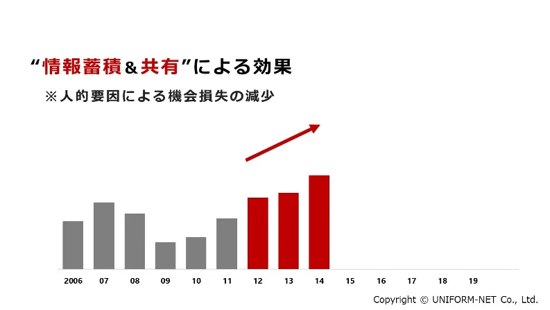 クラウドサービスの活用で「属人的営業」からの脱却 - STEP1　情報の蓄積と共有（3）