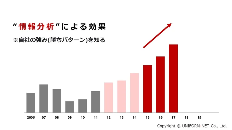 クラウドサービスの活用で「属人的営業」からの脱却 - STEP2　情報の分析（2）