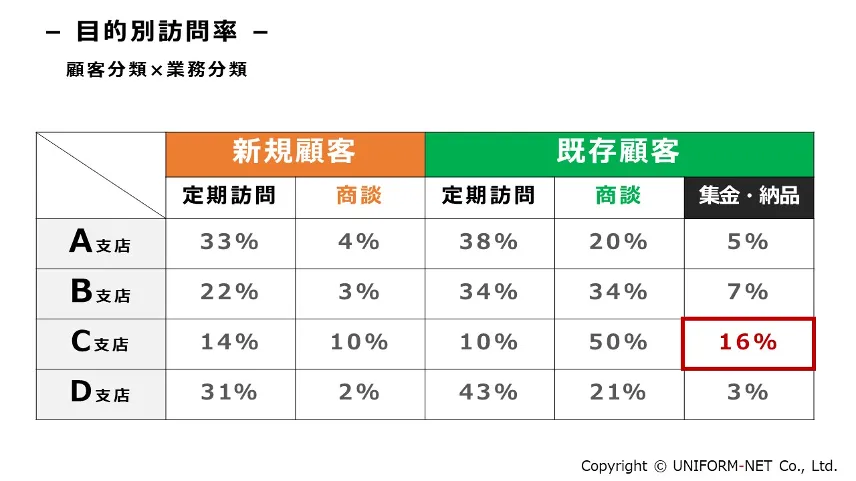 クラウドサービスの活用で「属人的営業」からの脱却 - STEP3　行動の分析