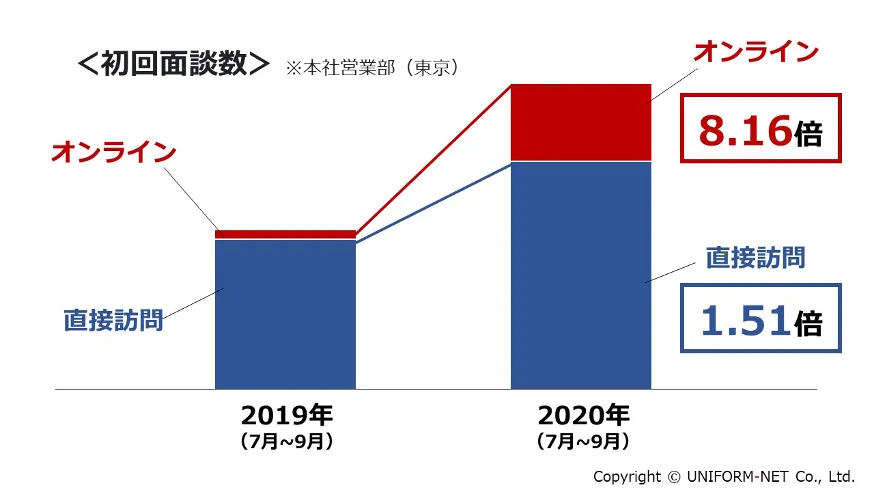 クラウドサービスの活用で「属人的営業」からの脱却 - アフターコロナ時代に向けてオンライン面談の導入（3）