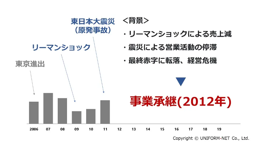 クラウドサービスの活用で「属人的営業」からの脱却 - 事業承継の背景