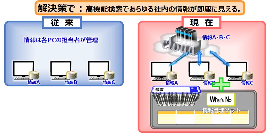 株式会社ヒラノ「3DからつながるDX」 - 情報の⼀元管理・・・・・cloudの活⽤①