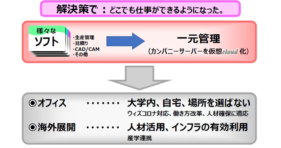 株式会社ヒラノ「3DからつながるDX」 - 外段取りの推進(⼯場外での業務の充実化)（2）
