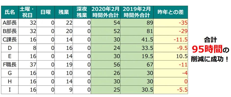 大鎌電気株式会社「田舎の小さな電気工事会社でもクラウドで生まれ変われた」 - 導⼊効果
