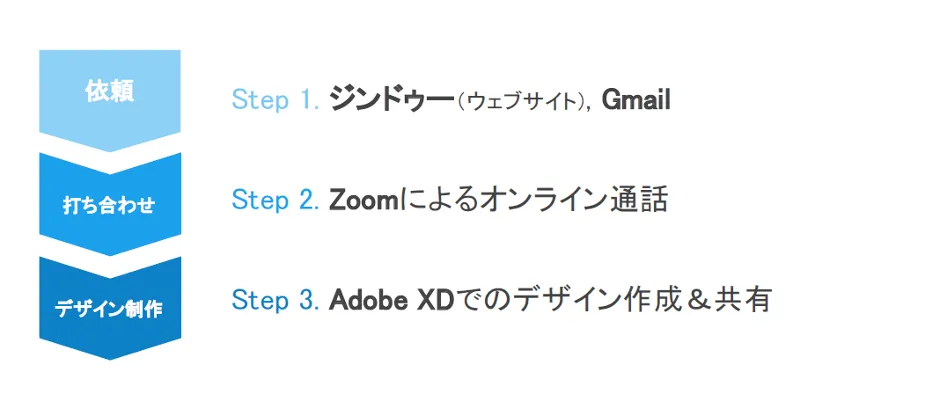 ウェブ★ビー「個人事業のウェブ制作者が抱える問題をクラウドで一発解決！」 - 業務の流れとクラウド利用