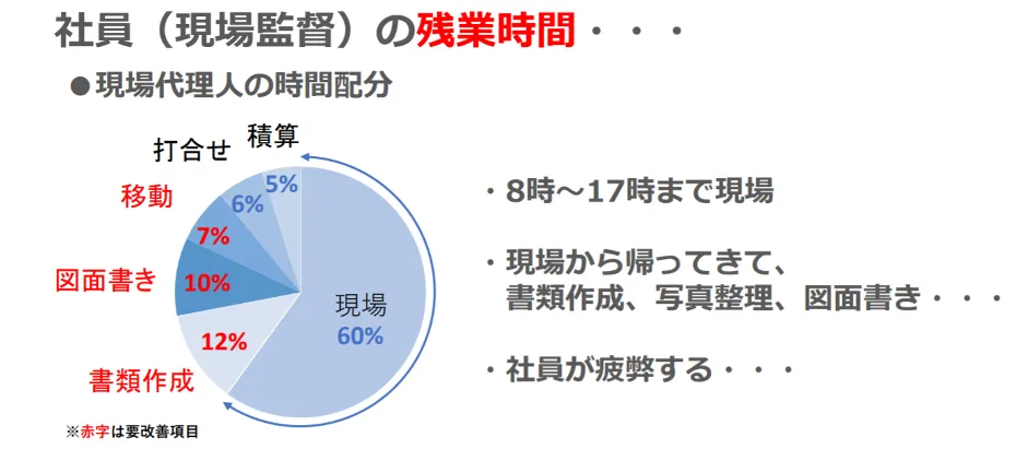 大鎌電気株式会社「田舎の小さな電気工事会社でもクラウドで生まれ変われた」 - ⼀番の課題（3）