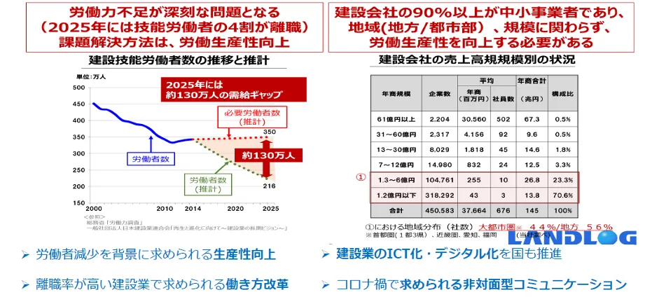 隂⼭建設株式会社「建設現場を変える挑戦」 - 社会的背景