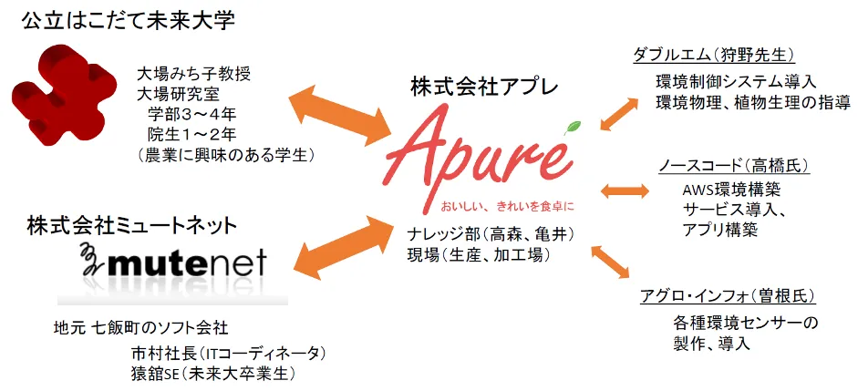 株式会社アプレ「クラウドで農業をパワーアップ」 - チーム体制