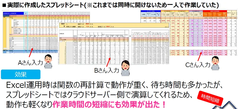 株式会社TOPCREW「クラウドで改⾰！業務と従業員の成⻑」 - 改善までの流れ・スプレッドシート化へのステップ②