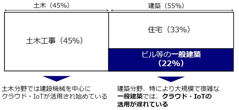 隂⼭建設株式会社「建設現場を変える挑戦」 - 建築業におけるクラウド・IoT活⽤の難しさ