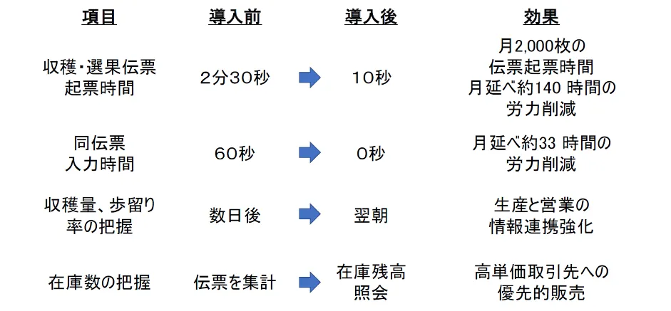 株式会社アプレ「クラウドで農業をパワーアップ」 - 生産システムの効果測定