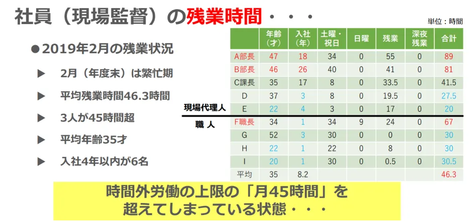 大鎌電気株式会社「田舎の小さな電気工事会社でもクラウドで生まれ変われた」 - ⼀番の課題（2）