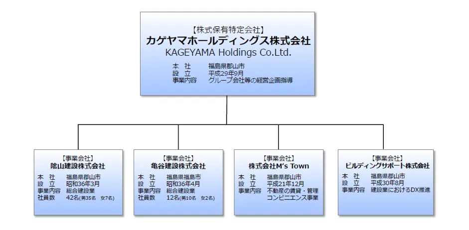 隂⼭建設株式会社「建設現場を変える挑戦」 - カゲヤマホールディングス株式会社組織図