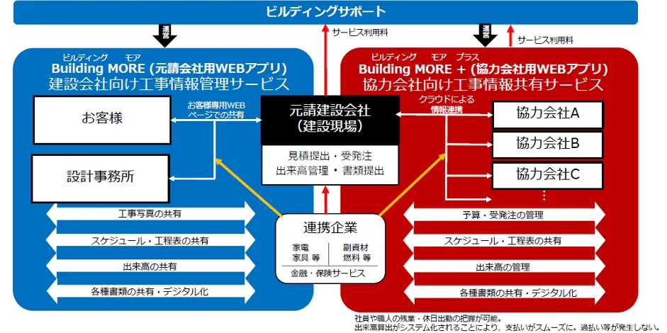 隂⼭建設株式会社「建設現場を変える挑戦」 - 進化するビルモア｜協⼒会社との連携（来春予定）