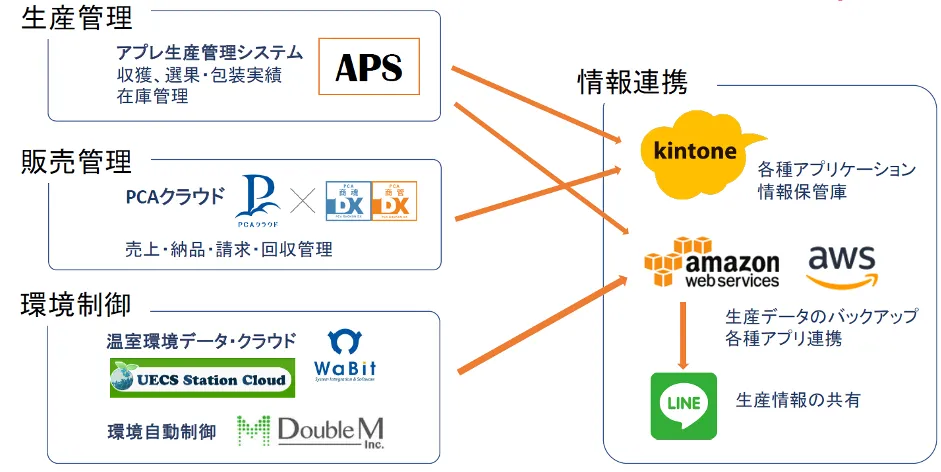 株式会社アプレ「クラウドで農業をパワーアップ」 - アプリケーションの構成