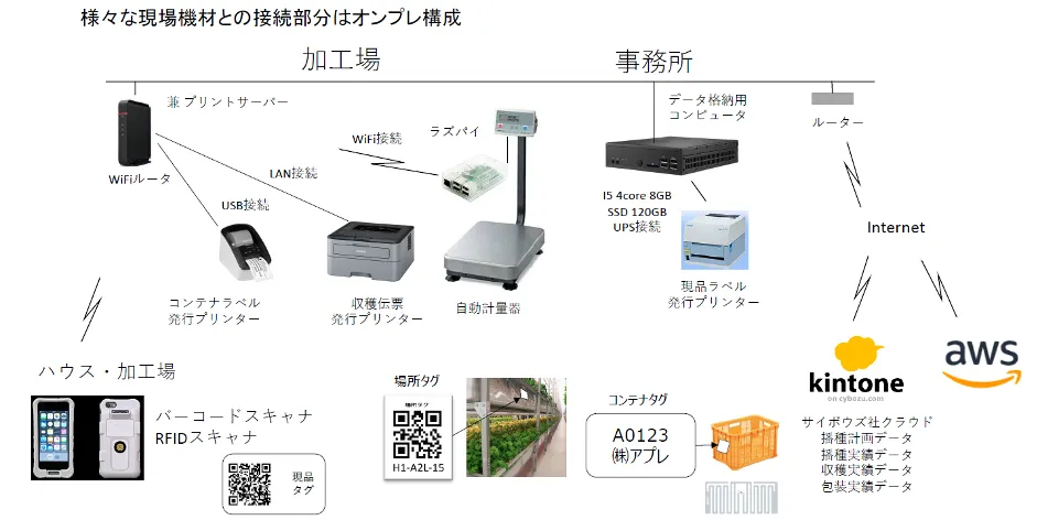 株式会社アプレ「クラウドで農業をパワーアップ」 - 生産管理
