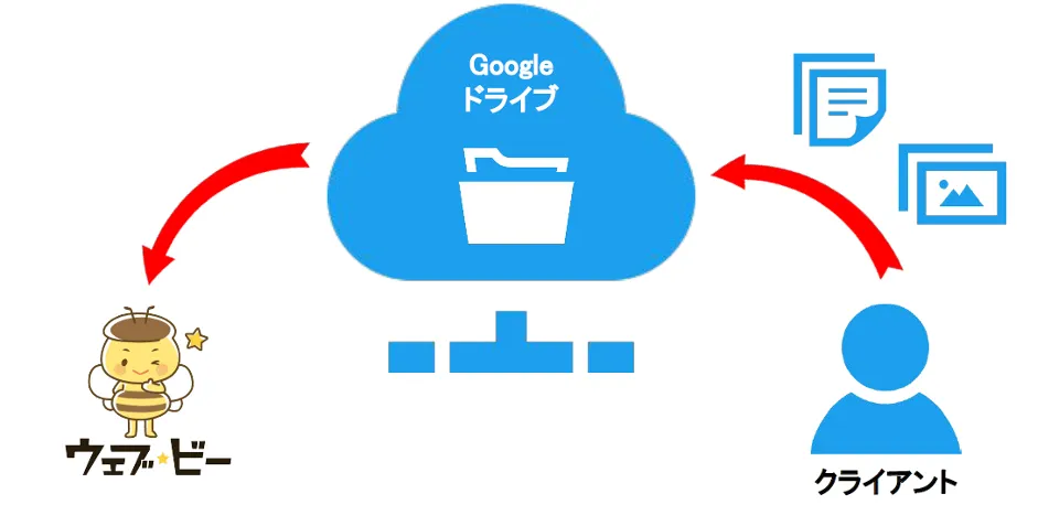 ウェブ★ビー「個人事業のウェブ制作者が抱える問題をクラウドで一発解決！」 - Googleドライブとの出会い