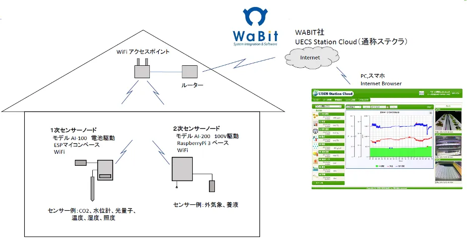 株式会社アプレ「クラウドで農業をパワーアップ」 - 環境データ取得