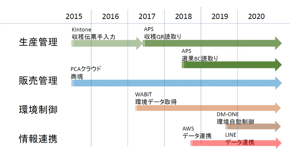 株式会社アプレ「クラウドで農業をパワーアップ」 - システム導入年表