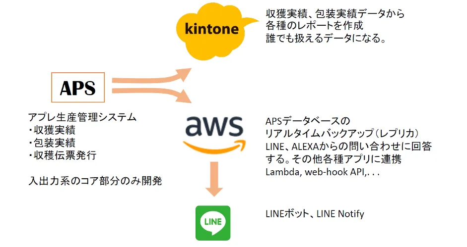 株式会社アプレ「クラウドで農業をパワーアップ」 - 生産システムとクラウド連携