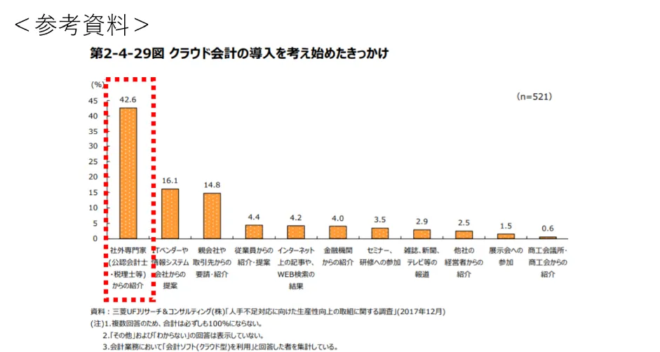 税理士法人マッチポイントの働き方改革 - 税理⼠業界のクラウド実践が中⼩企業のクラウド実践を促進（2）