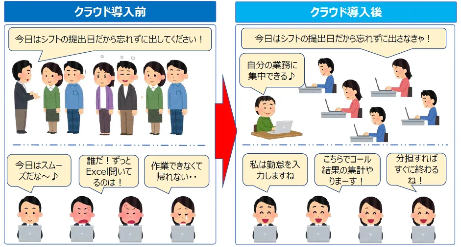 株式会社TOPCREW「クラウドで改⾰！業務と従業員の成⻑」 - クラウド導⼊の効果