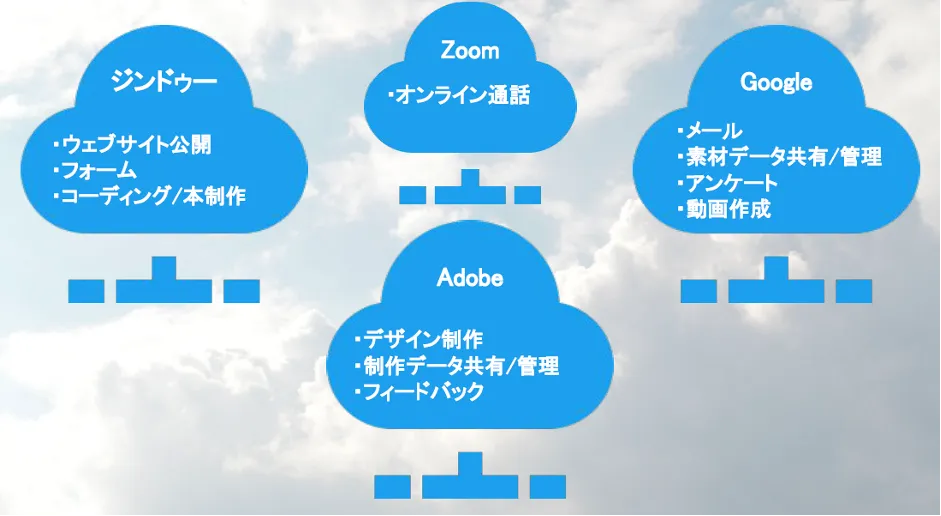 ウェブ★ビー「個人事業のウェブ制作者が抱える問題をクラウドで一発解決！」 - 業務の98％をクラウドサービスでカバー