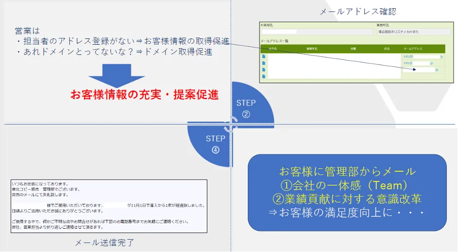 東北コピー株式会社「クラウドで進化し続ける私たちの仕事」 - クラウドによる情報活用の例