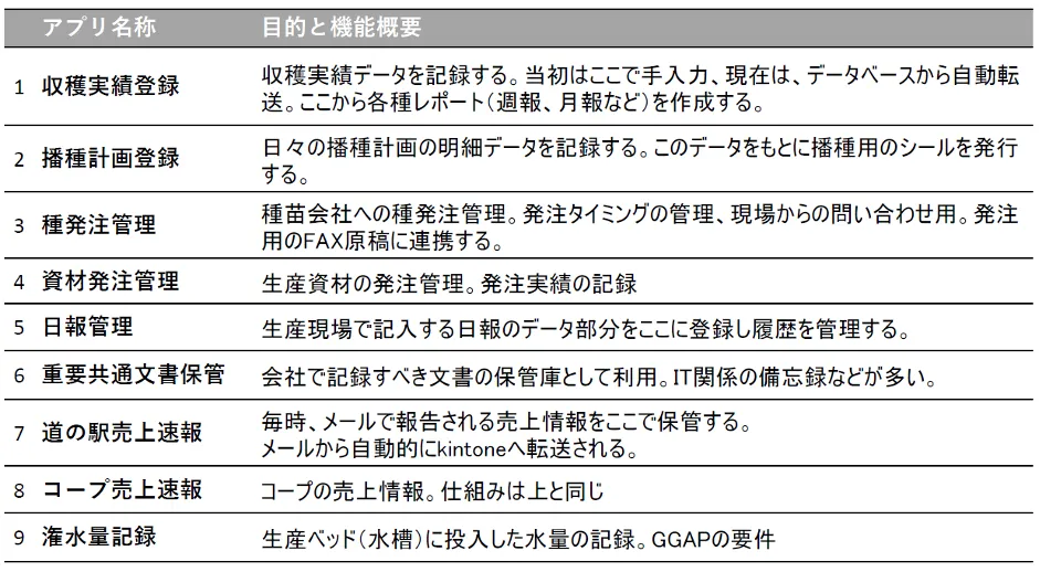 株式会社アプレ「クラウドで農業をパワーアップ」 - サイボウズ社kintoneの活用（2）