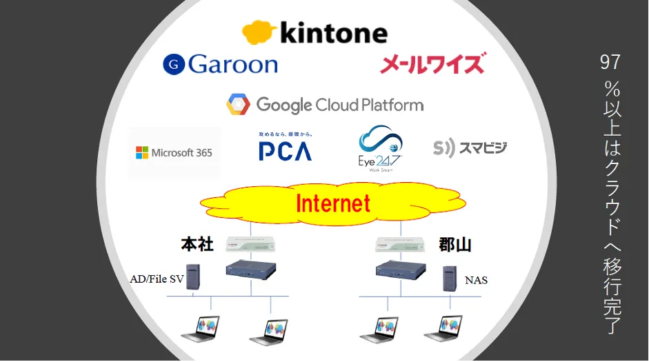 東北コピー株式会社「クラウドで進化し続ける私たちの仕事」 - 現在のシステム管理