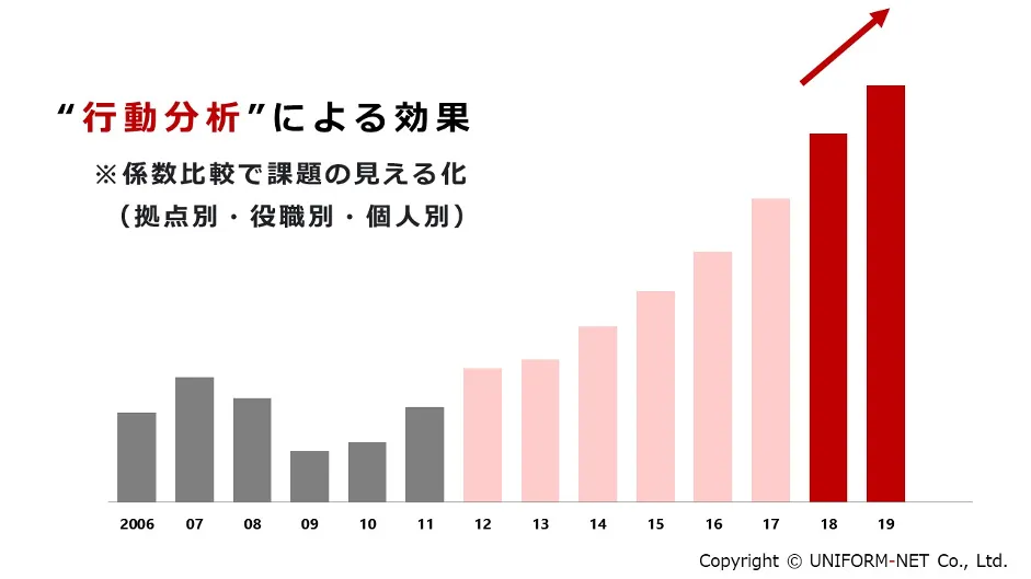 クラウドサービスの活用で「属人的営業」からの脱却 - STEP3　行動の分析（2）