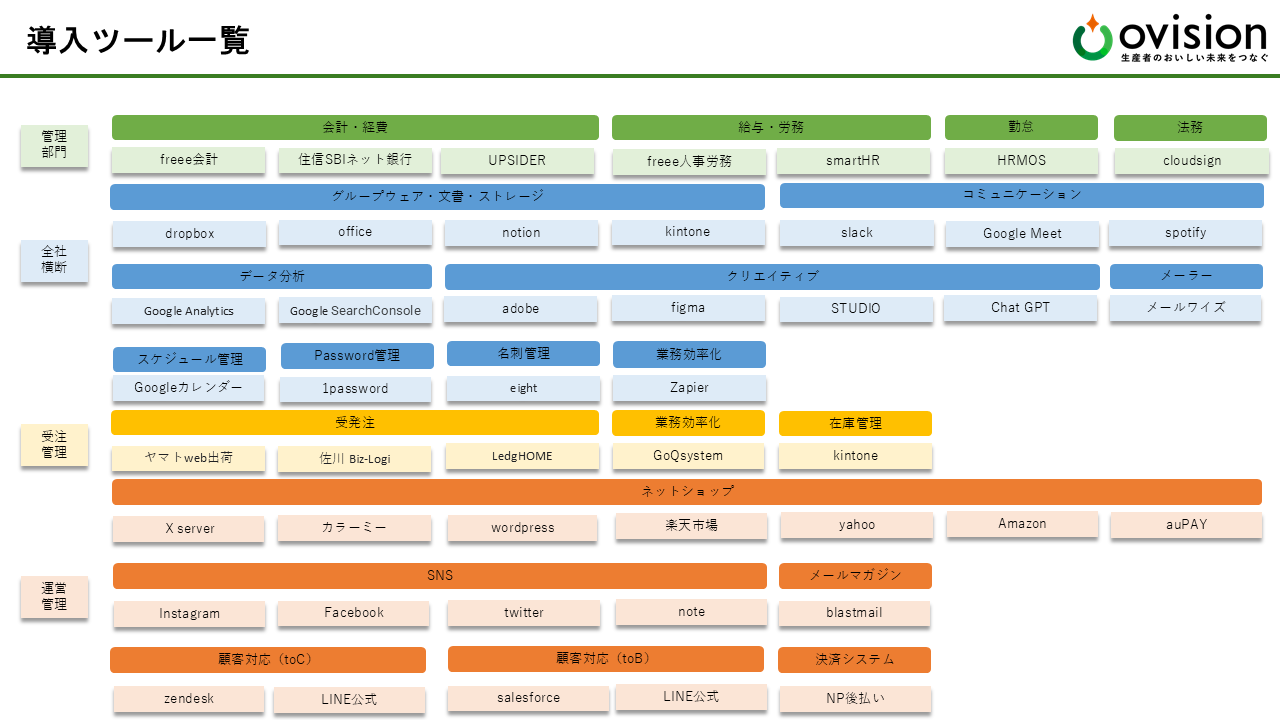 デジタル化で実現する地域価値の創造：株式会社オービジョンの挑戦 - 部門ごとに最適なデジタルツールを選定