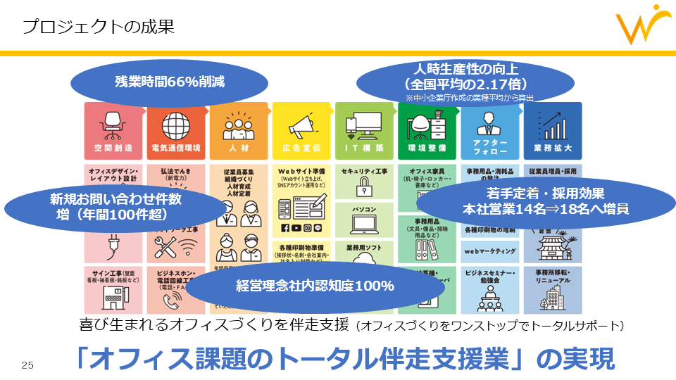 創業100年企業・弘法が実現した、事務機器販売からのビジネスモデル変革 - オフィスづくりの支援を通して得られた成果と今後