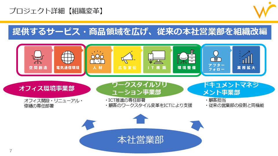 創業100年企業・弘法が実現した、事務機器販売からのビジネスモデル変革 - 本社営業部の組織変革