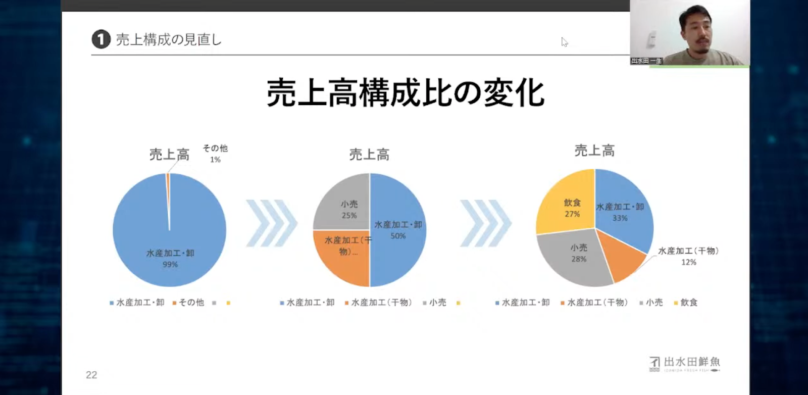 【株式会社イズミダ】あたらしい魚屋のかたち～DXによる変革～  - クラウド導入で変わったこと