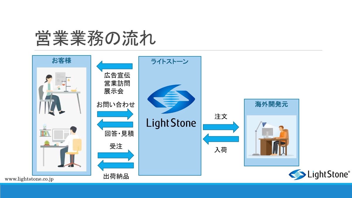 【株式会社ライトストーン】営業業務のクラウド化で経営課題を解決