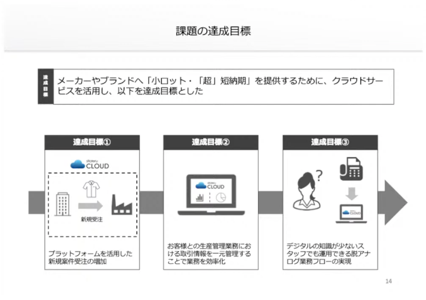 【有限会社モードレディース】クラウドを活用した縫製工場のDX〜小ロット・「超」短納期の実現〜 